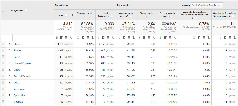 Przeglądarka i system Google Analytics2